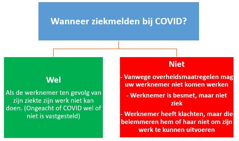 Wanneer ziek registreren tijdens corona?